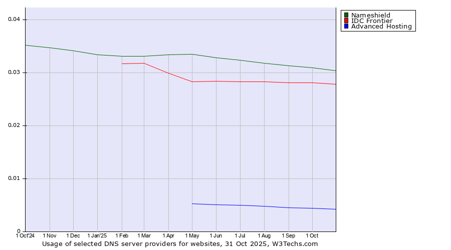 Historical trends in the usage of Nameshield vs. IDC Frontier vs. Advanced Hosting