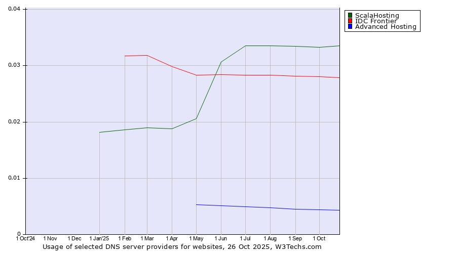 Historical trends in the usage of ScalaHosting vs. IDC Frontier vs. Advanced Hosting