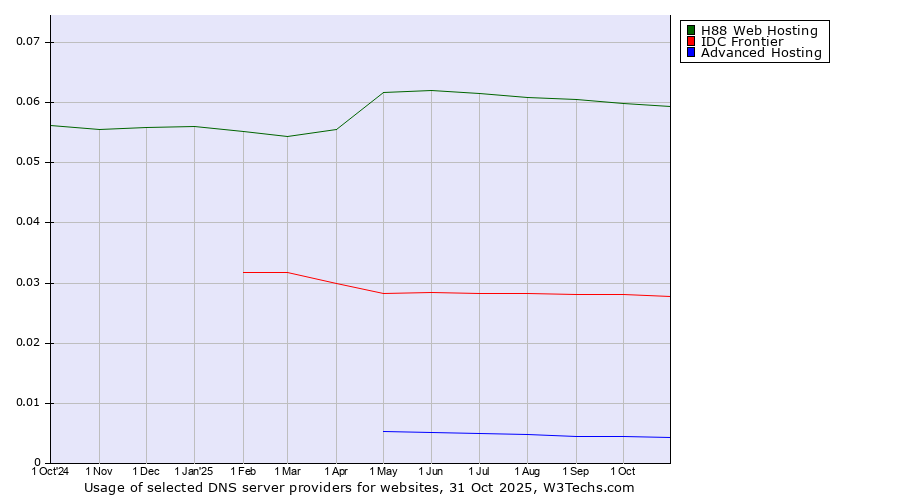 Historical trends in the usage of H88 Web Hosting vs. IDC Frontier vs. Advanced Hosting