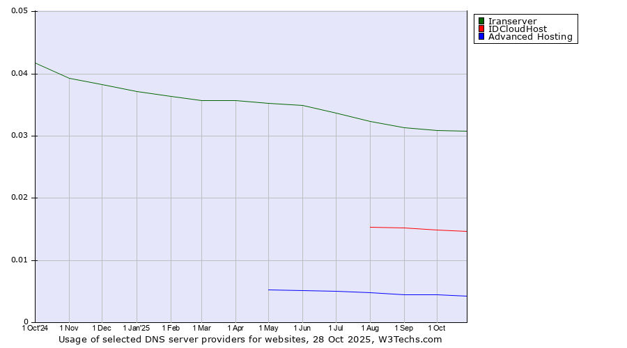 Historical trends in the usage of Iranserver vs. IDCloudHost vs. Advanced Hosting
