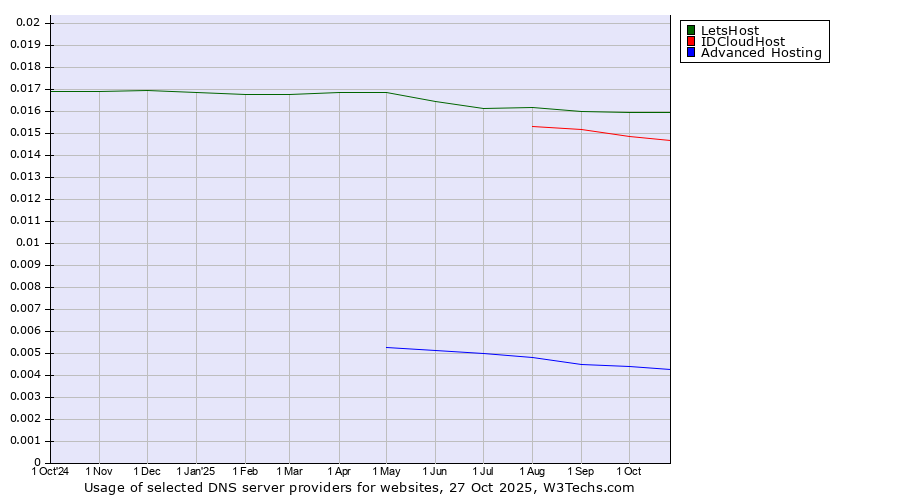 Historical trends in the usage of LetsHost vs. IDCloudHost vs. Advanced Hosting