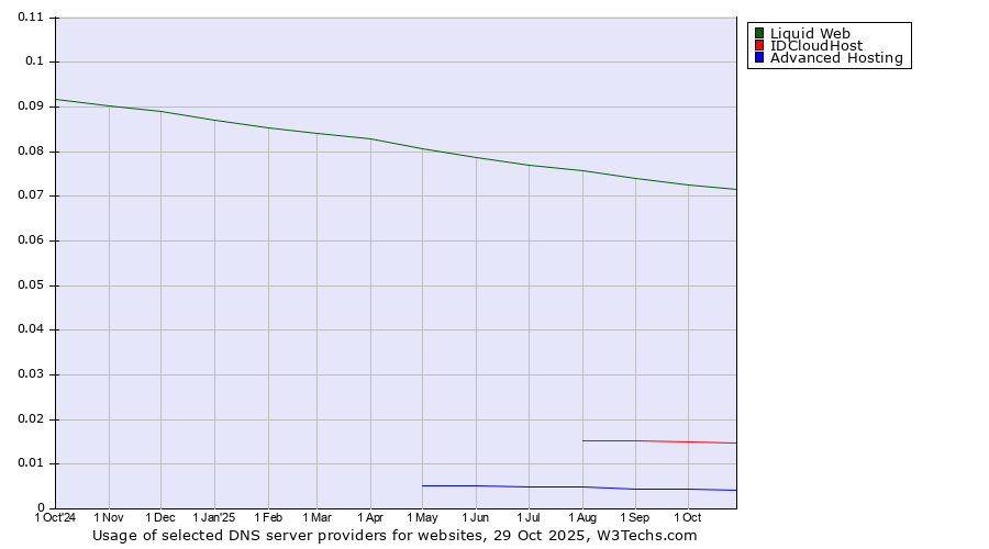 Historical trends in the usage of Liquid Web vs. IDCloudHost vs. Advanced Hosting