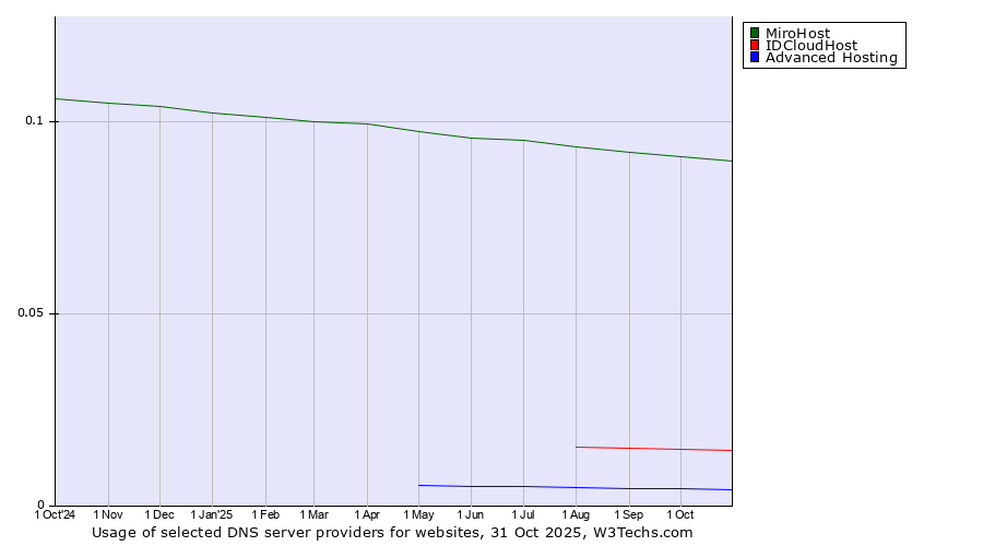 Historical trends in the usage of MiroHost vs. IDCloudHost vs. Advanced Hosting