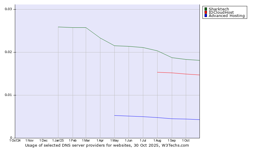 Historical trends in the usage of Sharktech vs. IDCloudHost vs. Advanced Hosting