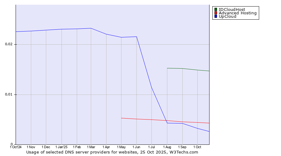 Historical trends in the usage of IDCloudHost vs. Advanced Hosting vs. UpCloud