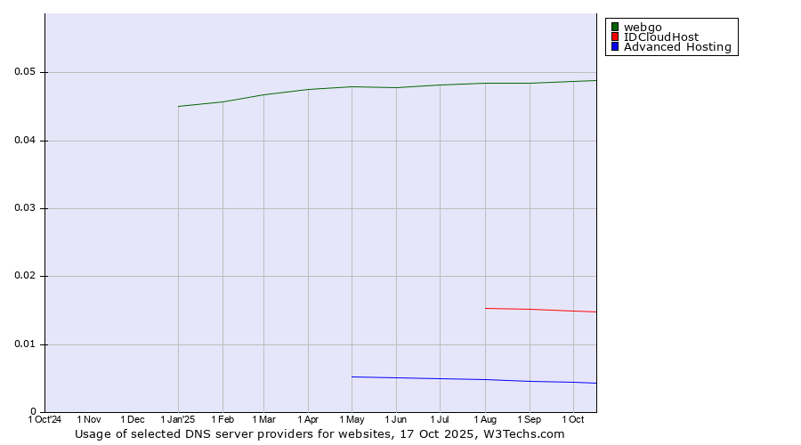 Historical trends in the usage of webgo vs. IDCloudHost vs. Advanced Hosting