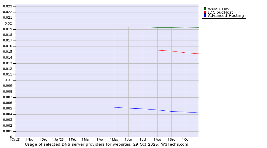 Historical trends in the usage of WPMU Dev vs. IDCloudHost vs. Advanced Hosting