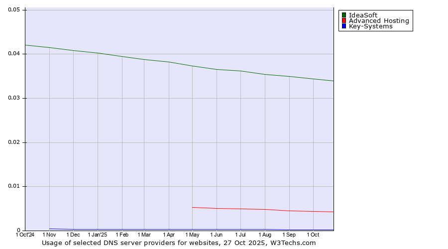 Historical trends in the usage of IdeaSoft vs. Advanced Hosting vs. Key-Systems