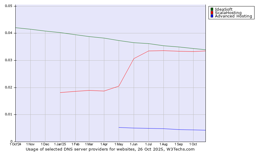 Historical trends in the usage of IdeaSoft vs. ScalaHosting vs. Advanced Hosting