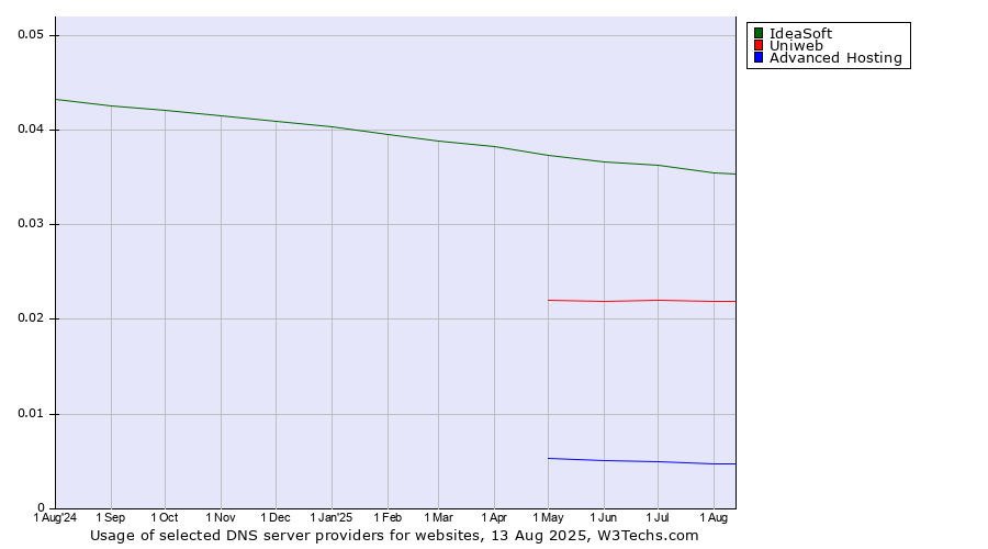 Historical trends in the usage of IdeaSoft vs. Uniweb vs. Advanced Hosting