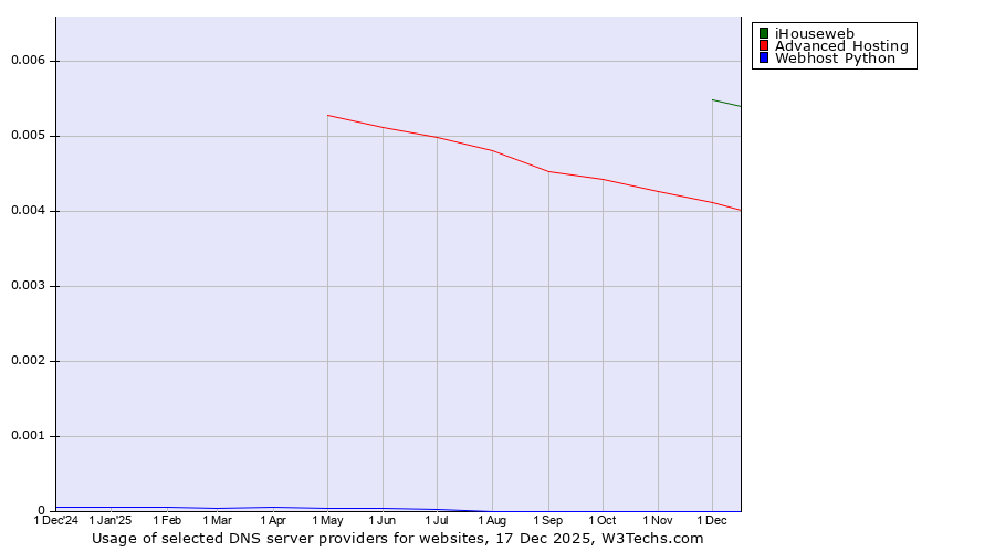 Historical trends in the usage of iHouseweb vs. Advanced Hosting vs. Webhost Python