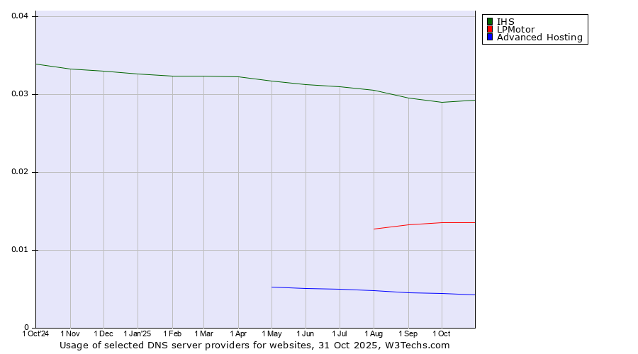 Historical trends in the usage of IHS vs. LPMotor vs. Advanced Hosting