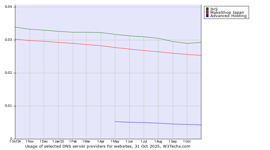 Historical trends in the usage of IHS vs. MakeShop Japan vs. Advanced Hosting