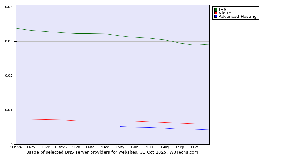 Historical trends in the usage of IHS vs. Viettel vs. Advanced Hosting