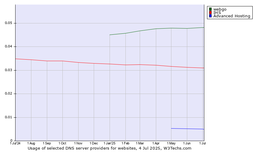 Historical trends in the usage of webgo vs. IHS vs. Advanced Hosting