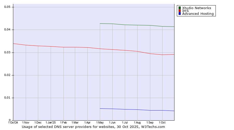 Historical trends in the usage of Xtudio Networks vs. IHS vs. Advanced Hosting