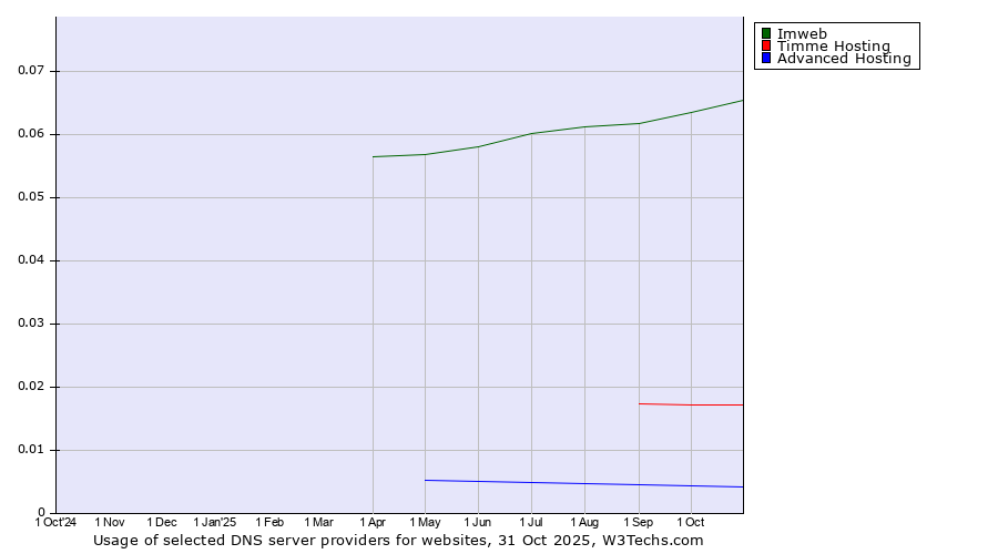 Historical trends in the usage of Imweb vs. Timme Hosting vs. Advanced Hosting