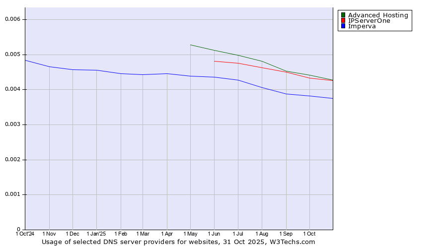 Historical trends in the usage of Advanced Hosting vs. IPServerOne vs. Imperva