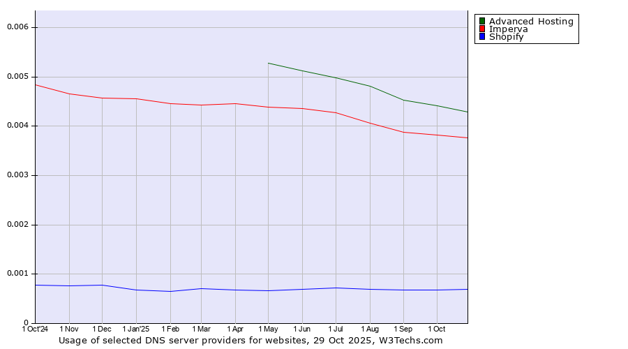 Historical trends in the usage of Advanced Hosting vs. Imperva vs. Shopify