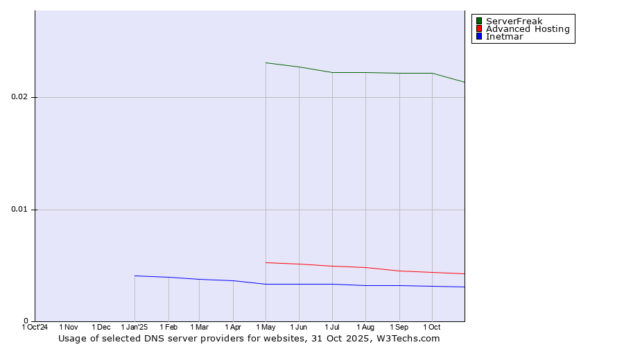 Historical trends in the usage of ServerFreak vs. Advanced Hosting vs. Inetmar