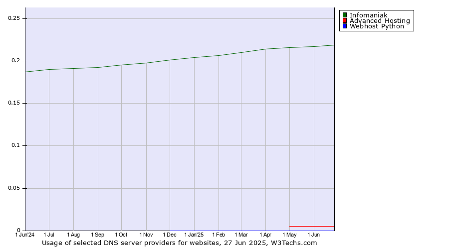 Historical trends in the usage of Infomaniak vs. Advanced Hosting vs. Webhost Python