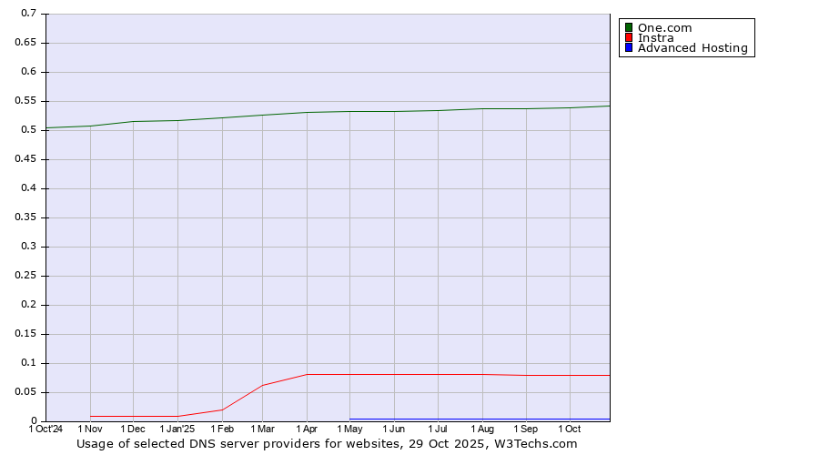Historical trends in the usage of One.com vs. Instra vs. Advanced Hosting