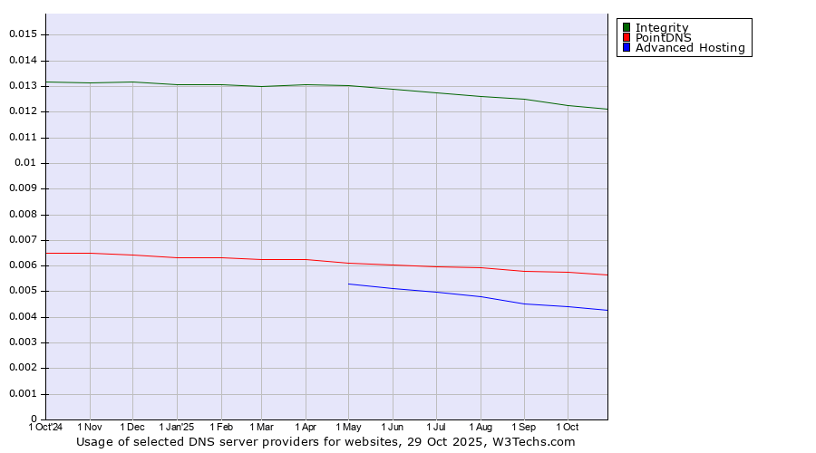 Historical trends in the usage of Integrity vs. PointDNS vs. Advanced Hosting