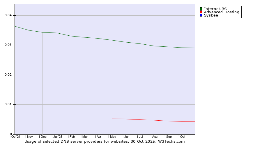 Historical trends in the usage of Internet.BS vs. Advanced Hosting vs. Sysbee