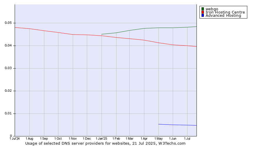 Historical trends in the usage of webgo vs. Iron Hosting Centre vs. Advanced Hosting