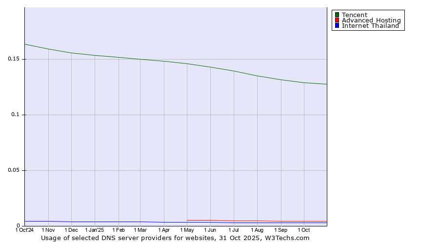 Historical trends in the usage of Tencent vs. Advanced Hosting vs. Internet Thailand