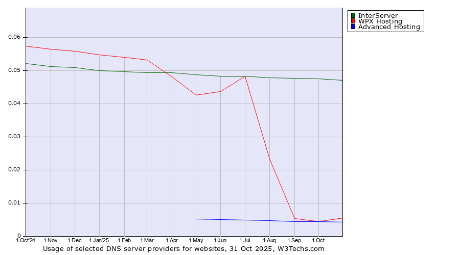 Historical trends in the usage of InterServer vs. WPX Hosting vs. Advanced Hosting