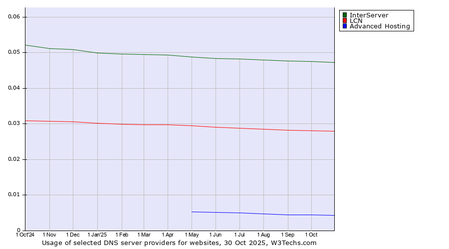 Historical trends in the usage of InterServer vs. LCN vs. Advanced Hosting