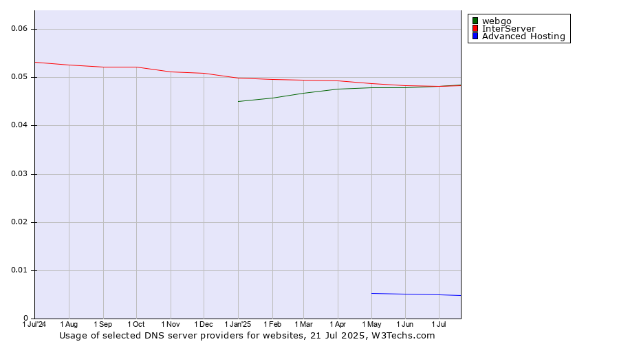 Historical trends in the usage of InterServer vs. webgo vs. Advanced Hosting