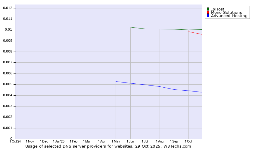 Historical trends in the usage of IpHost vs. Mono Solutions vs. Advanced Hosting