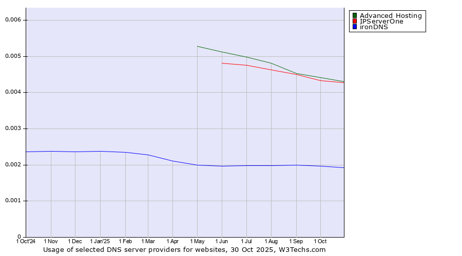 Historical trends in the usage of Advanced Hosting vs. IPServerOne vs. ironDNS