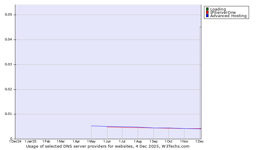 Historical trends in the usage of Loading vs. IPServerOne vs. Advanced Hosting