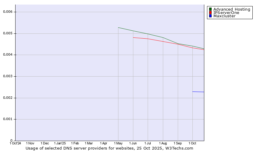 Historical trends in the usage of Advanced Hosting vs. IPServerOne vs. Maxcluster