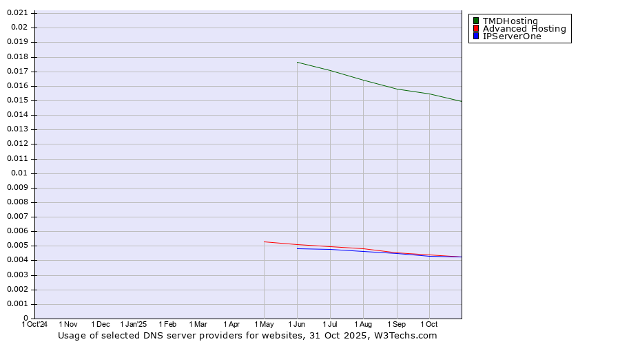 Historical trends in the usage of TMDHosting vs. Advanced Hosting vs. IPServerOne