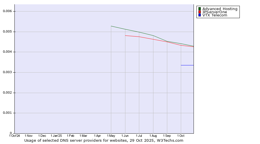 Historical trends in the usage of Advanced Hosting vs. IPServerOne vs. VTX Telecom