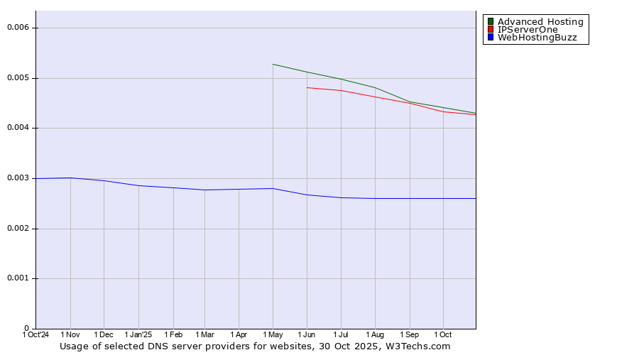 Historical trends in the usage of Advanced Hosting vs. IPServerOne vs. WebHostingBuzz