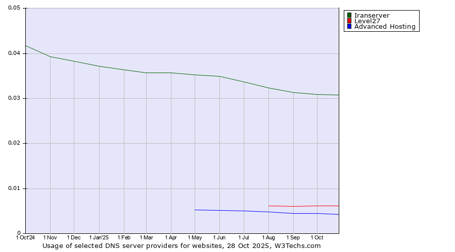 Historical trends in the usage of Iranserver vs. Level27 vs. Advanced Hosting