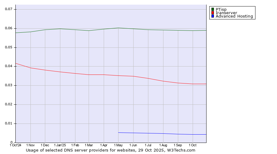 Historical trends in the usage of PTisp vs. Iranserver vs. Advanced Hosting