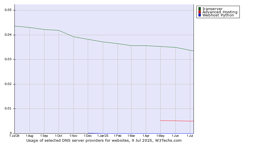 Historical trends in the usage of Iranserver vs. Advanced Hosting vs. Webhost Python