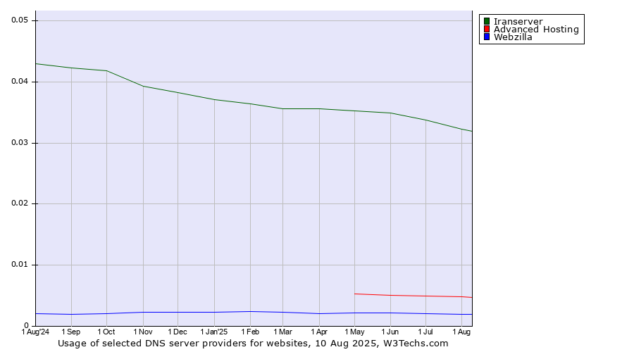 Historical trends in the usage of Iranserver vs. Advanced Hosting vs. Webzilla
