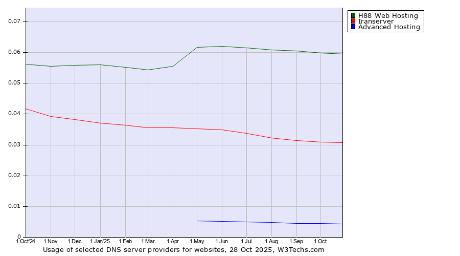 Historical trends in the usage of H88 Web Hosting vs. Iranserver vs. Advanced Hosting