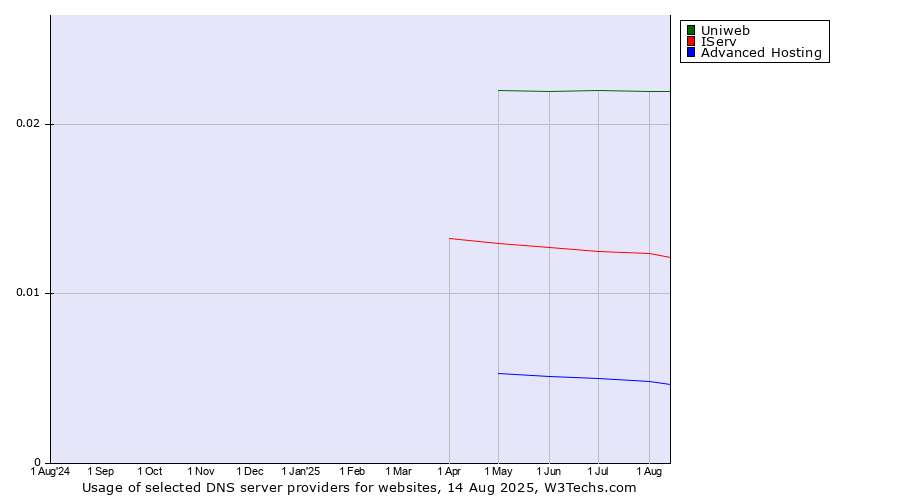 Historical trends in the usage of Uniweb vs. IServ vs. Advanced Hosting