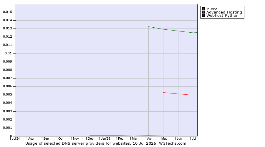 Historical trends in the usage of IServ vs. Advanced Hosting vs. Webhost Python