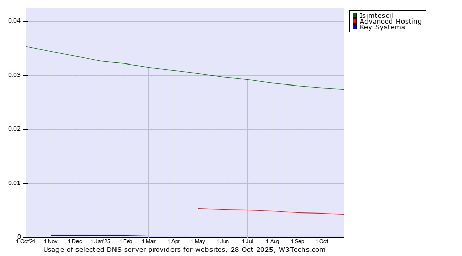 Historical trends in the usage of Isimtescil vs. Advanced Hosting vs. Key-Systems