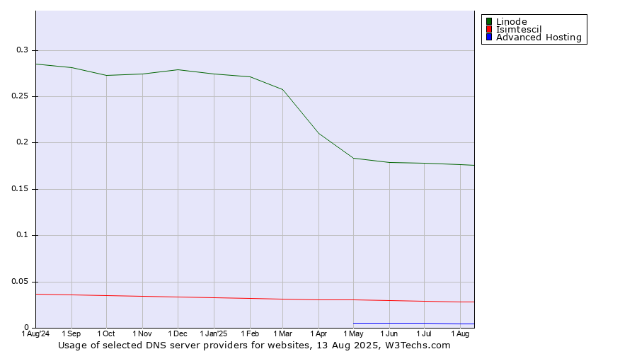 Historical trends in the usage of Linode vs. Isimtescil vs. Advanced Hosting