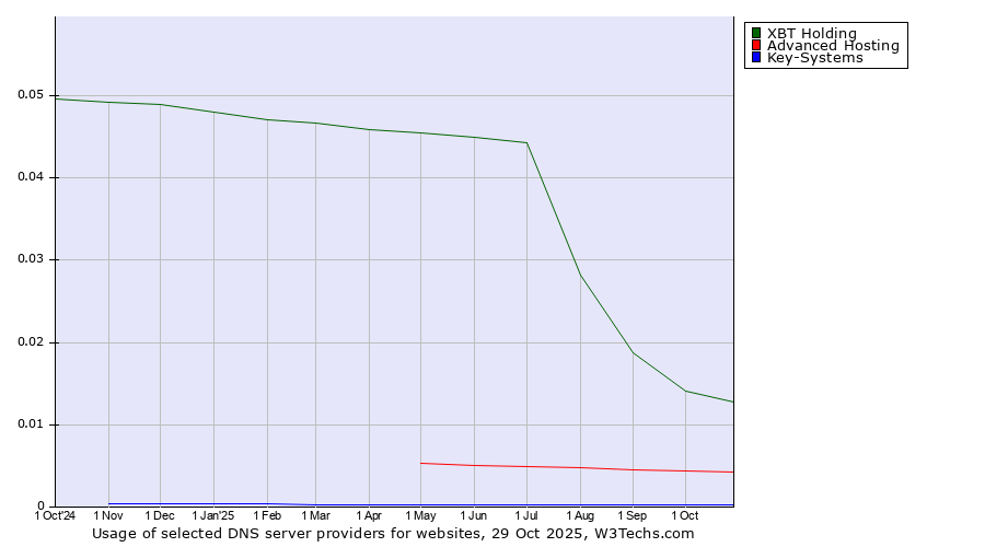 Historical trends in the usage of XBT Holding vs. Advanced Hosting vs. Key-Systems